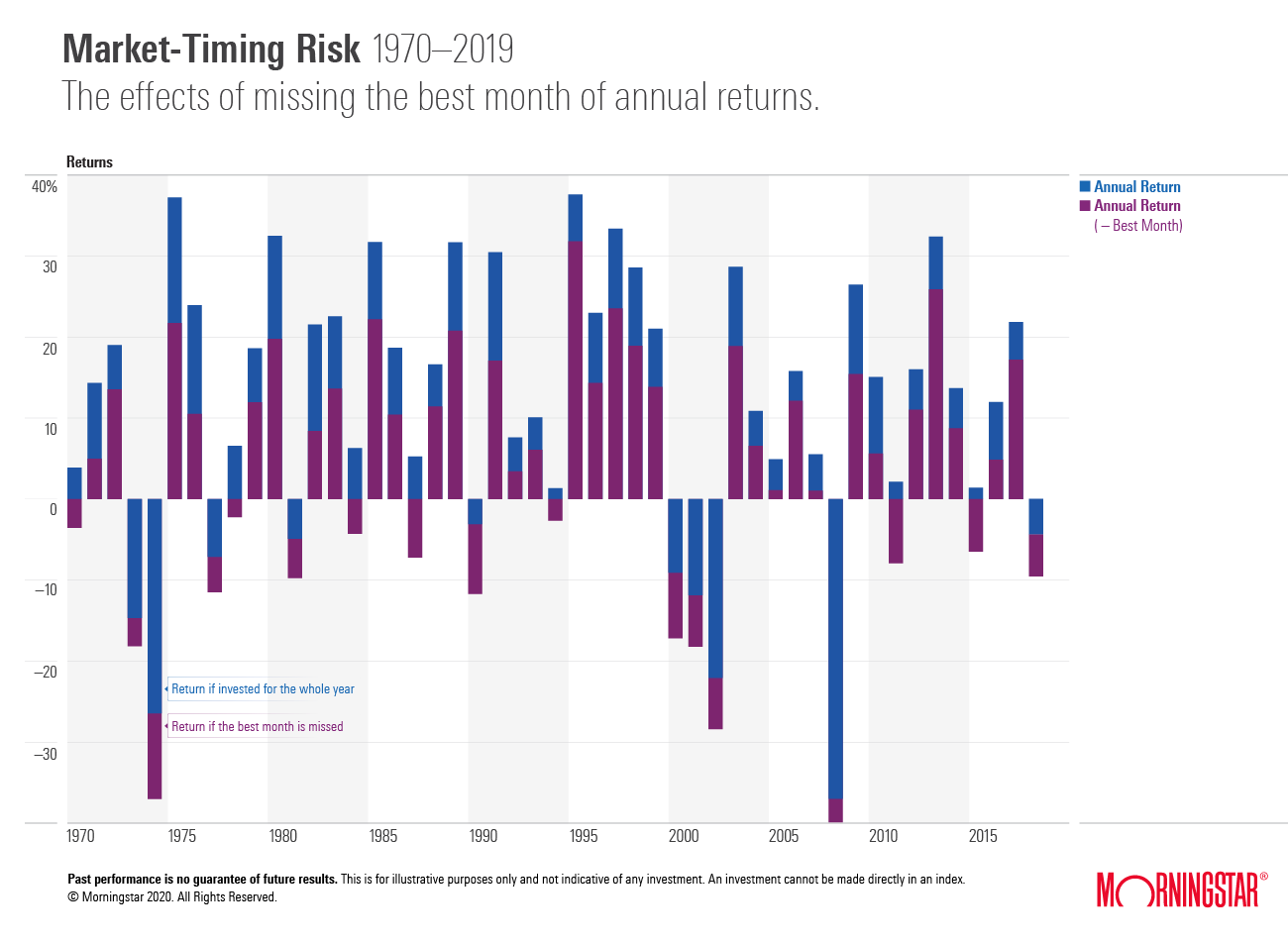 Morningstar- The Effects of missing the best month of annual returns.png