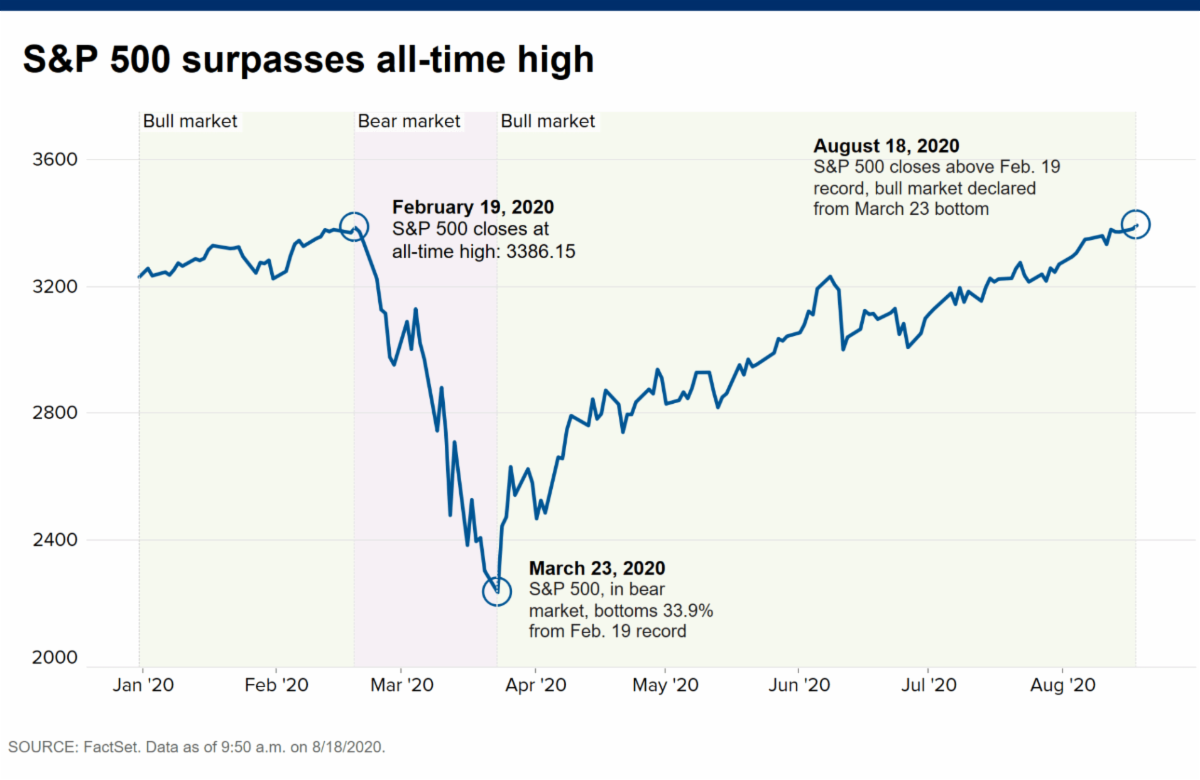 S&P surpasses all time high.png